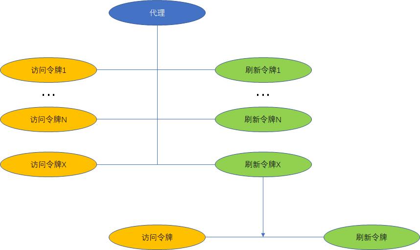 8种至关重要OAuth API授权流与能力