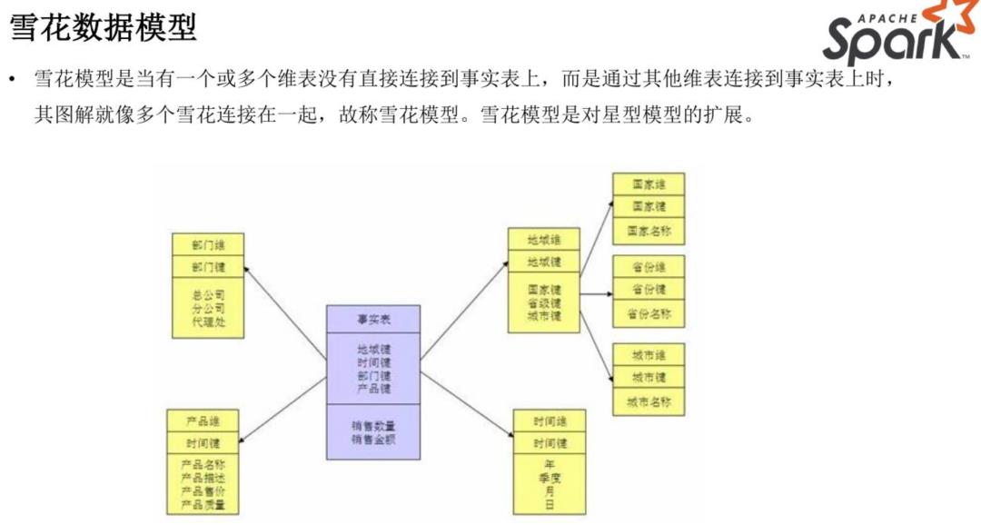 基于 Spark 技术快速构建数仓项目