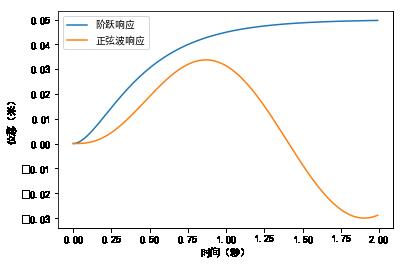 机器学习基础 | Scipy 简易入门