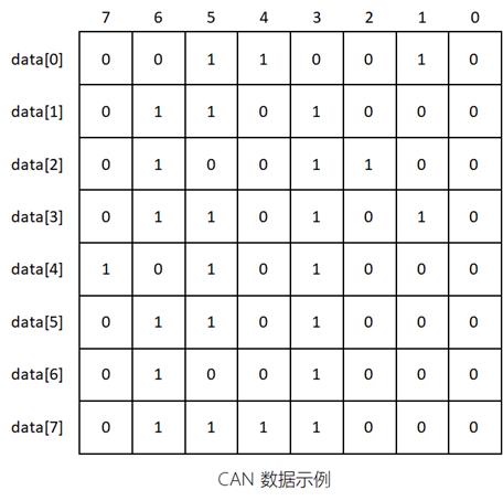 自动驾驶之——CAN总线简介