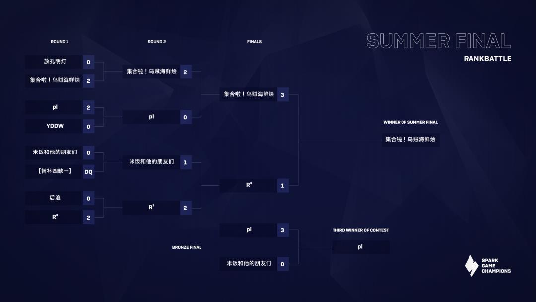 SPARK锦标赛上半赛季圆满收官，全新项目即将上线！
