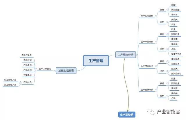 荐读 | 如何分析制造企业的生产类数据？如何快速搭建一个生产数据分析平台？