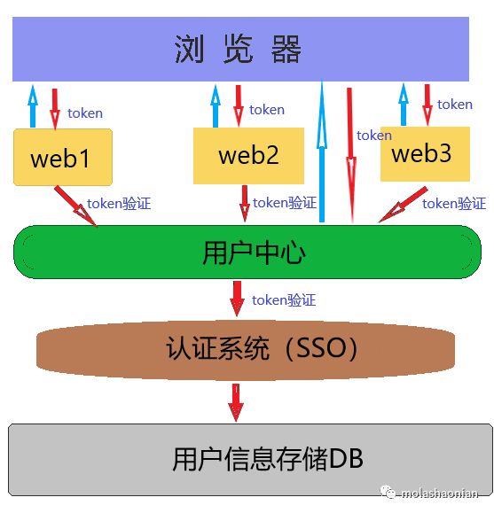 绝对完全跨域统一单点登录登出