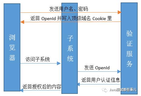 面试题：说说单点登录的实现原理吧？