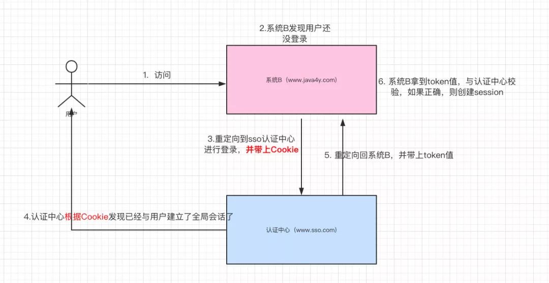 我们经常提到的单点登录(SSO)到底是什么东西？