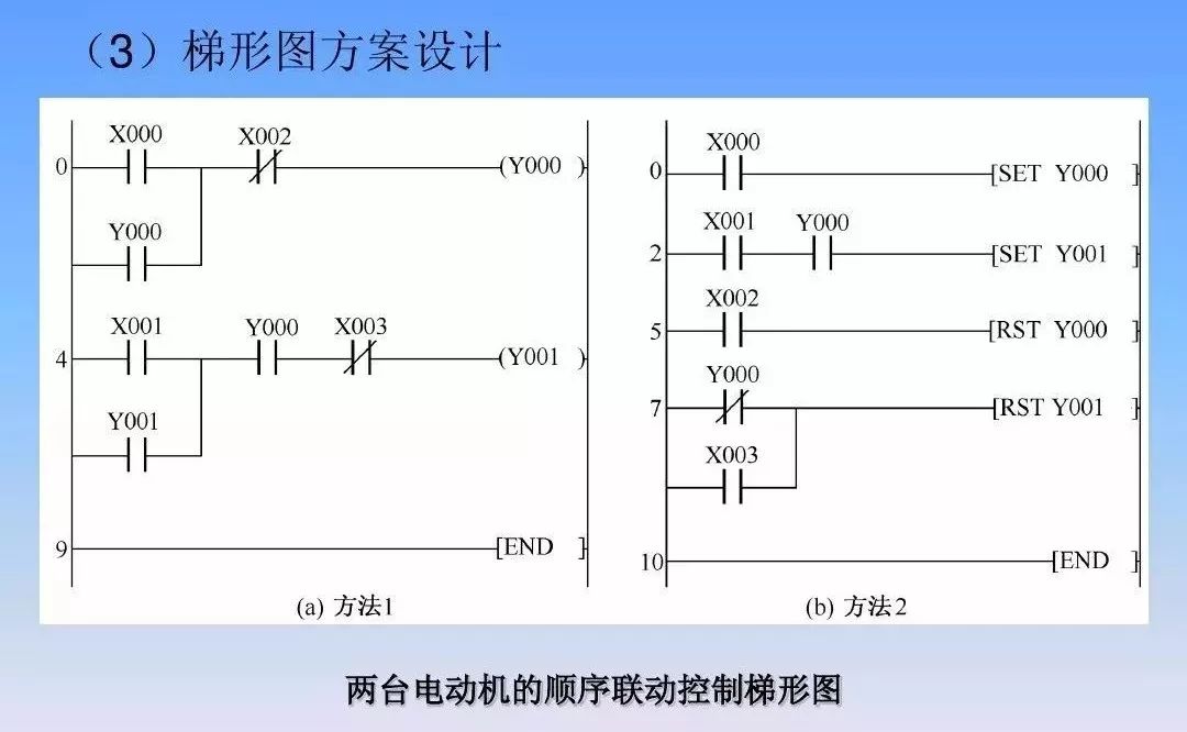 基本常用电路的编程和梯形图规则，帮你搞定PLC入门编程控制