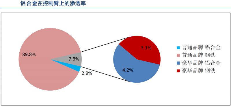 数据分析 | 轻量化带来汽车底盘铝合金应用大幅增长