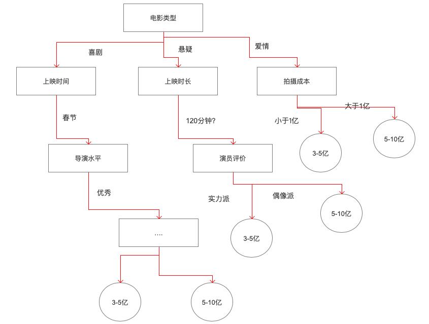 《唐人街探案3》票房如何，有监督机器学习算法告诉你！