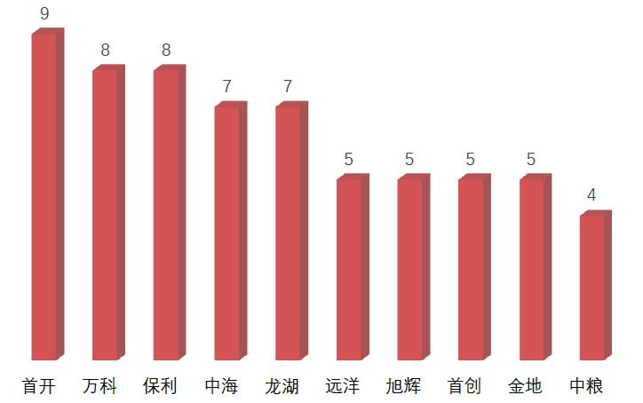 数据分析北京热门“限竞房”周边配套