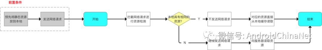 手把手教你构建 Android WebView 的缓存机制 & 资源预加载方案