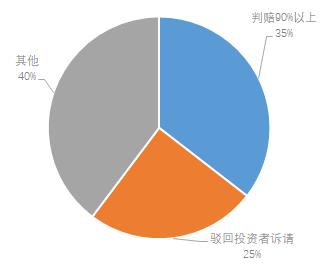 证券诉讼大数据分析报告