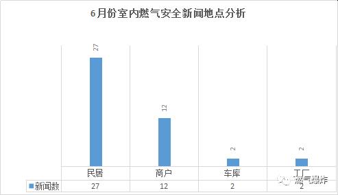 【爆炸数据】6月份全国燃气爆炸数据分析报告，你现在不关注的将来可能给你致命一击！