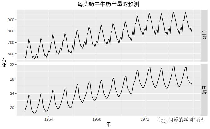 【机器学习基础】时间序列基本概念