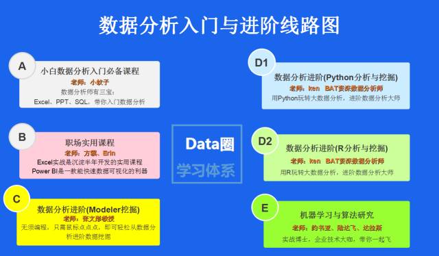 0基础入门数据分析，你就差这个圈