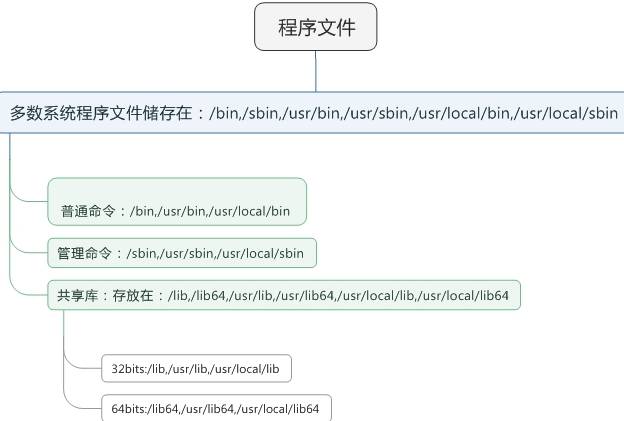 Linux命令的使用格式以及命令帮助信息的获取方式