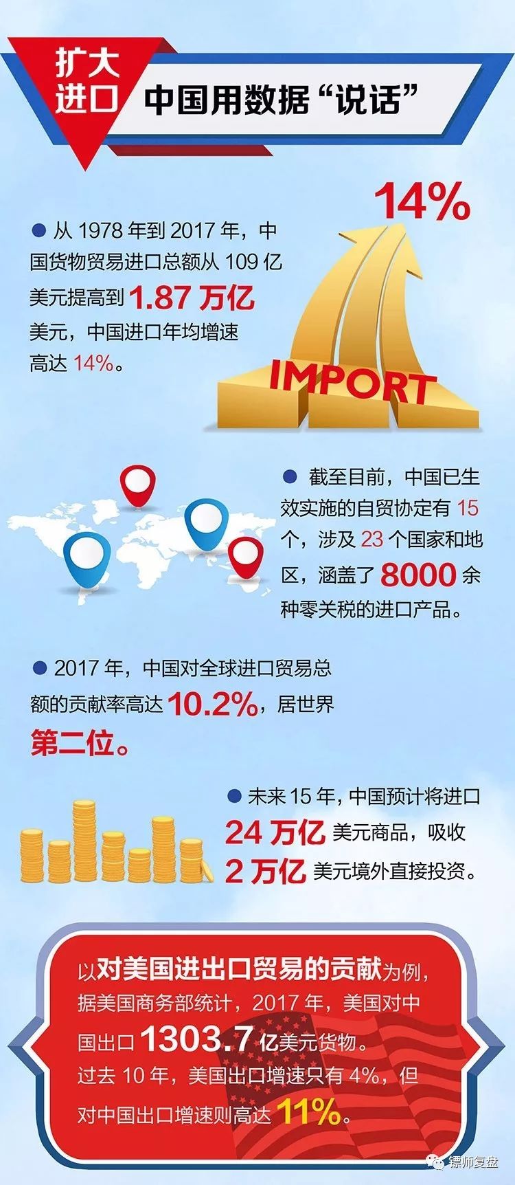 贸易数据分析、消费升级板块受益及指数技术分析