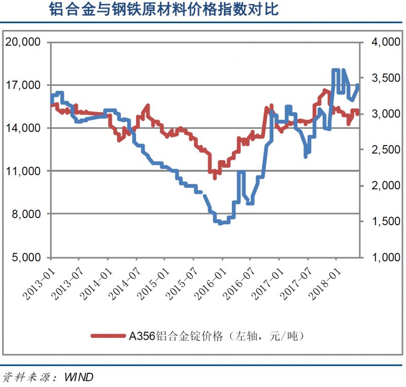 数据分析 | 轻量化带来汽车底盘铝合金应用大幅增长