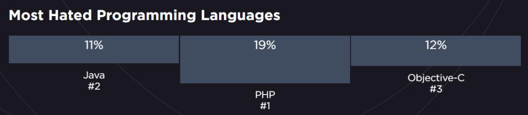 调查全球 98,000 名程序员发现，PHP 遭厌弃，前端岗已饱和！
