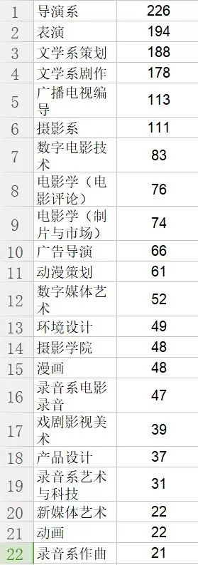 大数据分析：北京电影学院各专业录取难度