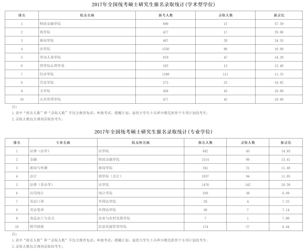 考研大数据：15-18年研究生报考数据分析报告