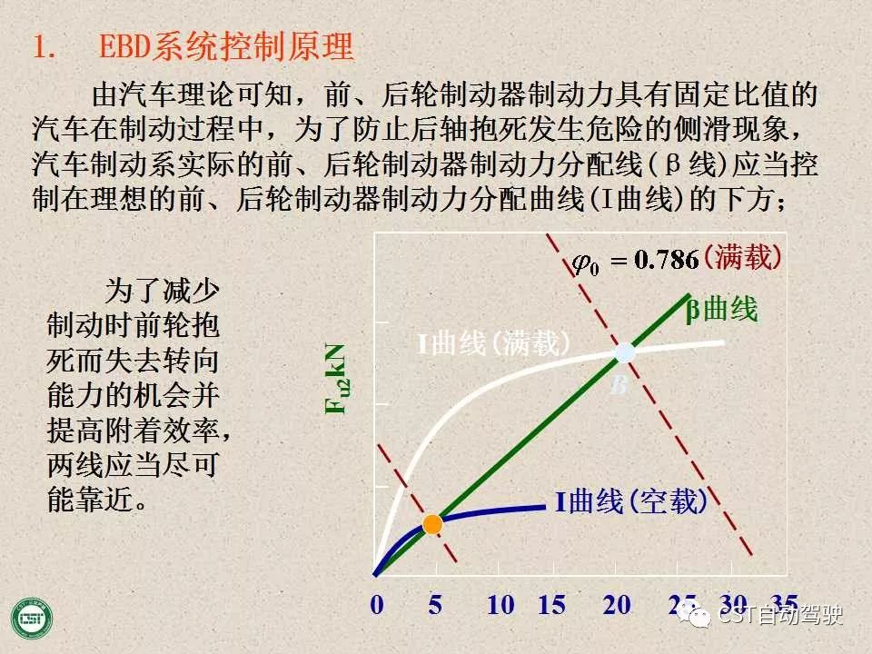 自动驾驶技术之——防抱死制动系统（ABS）与EBD系统（PPT）