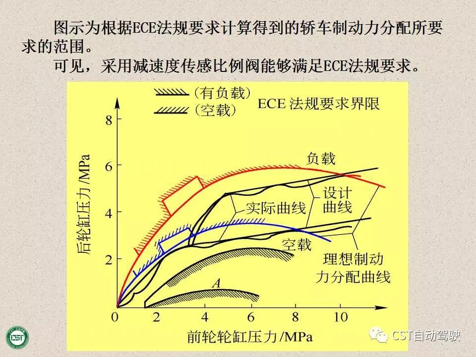 自动驾驶技术之——防抱死制动系统（ABS）与EBD系统（PPT）