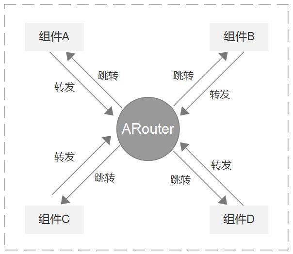 基于MVVM架构，结合阿里ARouter打造的一套Android-Databinding组件化开发方案