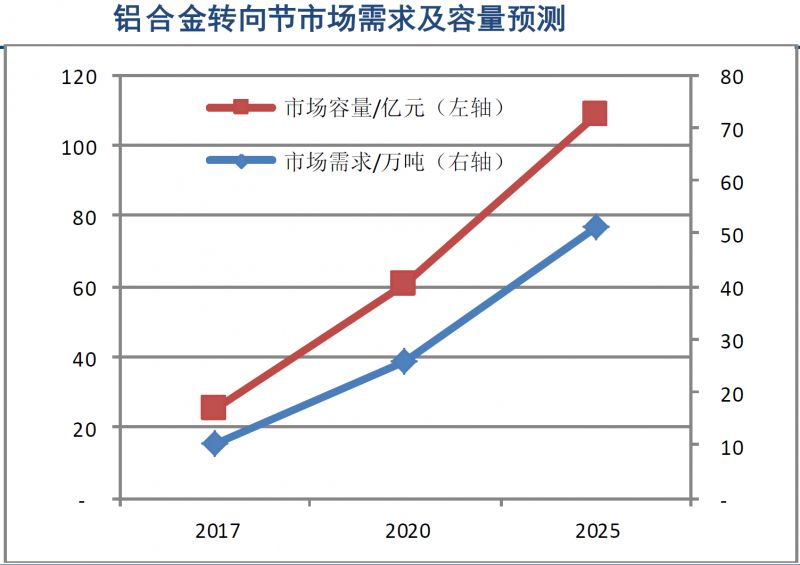 数据分析 | 轻量化带来汽车底盘铝合金应用大幅增长