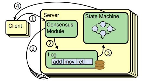 Raft、Zab | 分布式理论