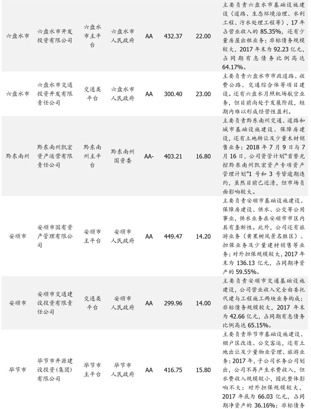 贵州省68个城投平台详尽数据挖掘