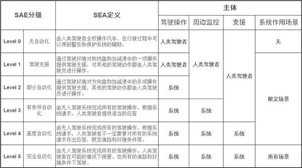 重磅！自动驾驶来了! 6大分级标准你了解多少?