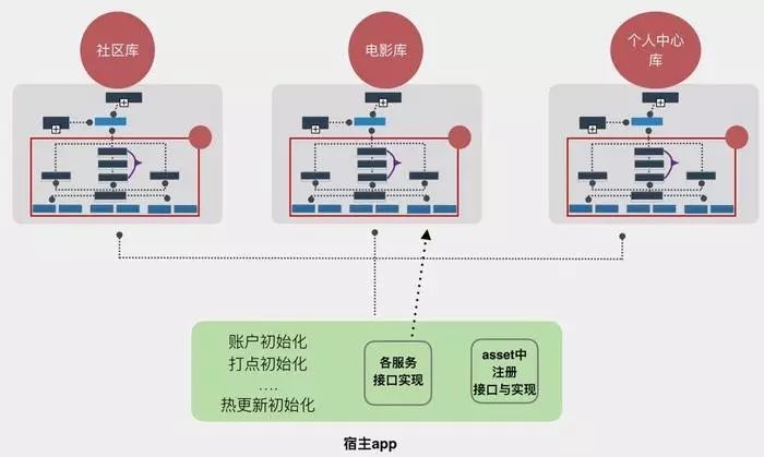 美团猫眼电影android模块化实战