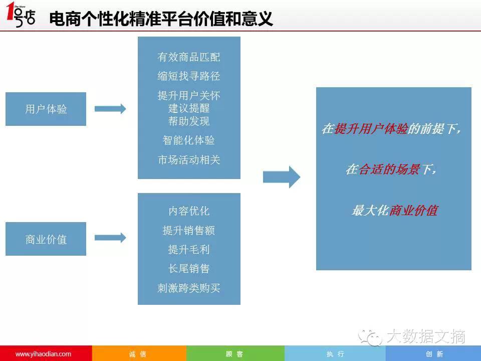 【独家】1号店电商大数据挖掘实践