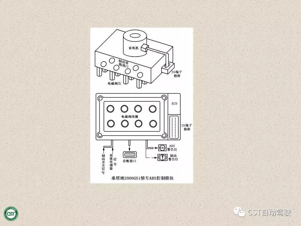 自动驾驶技术之——防抱死制动系统（ABS）与EBD系统（PPT）