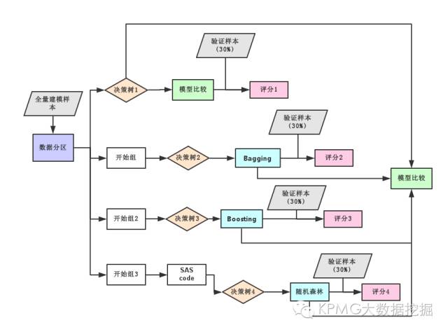 【大数据挖掘】决策树算法真的越复杂越好吗？