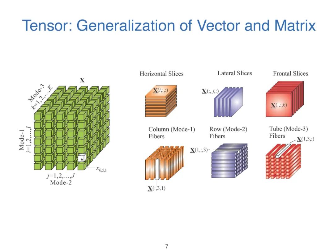 【ACML2020】张量网络机器学习:最近的进展和前沿，109页ppt