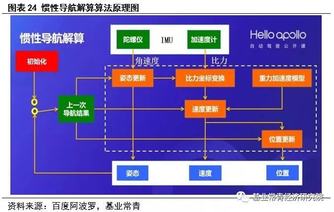 惯性导航——自动驾驶不可或缺的定位系统核心