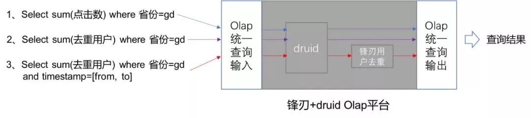 每日生产万亿消息数据入库，腾讯如何突破大数据分析架构瓶颈