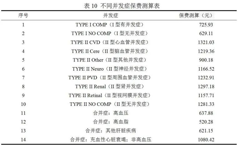 基于机器学习模型的糖尿病带病人群医疗险风险保费测算