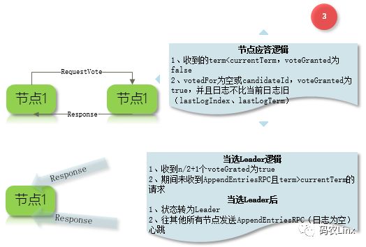 图解Raft之领导者选举