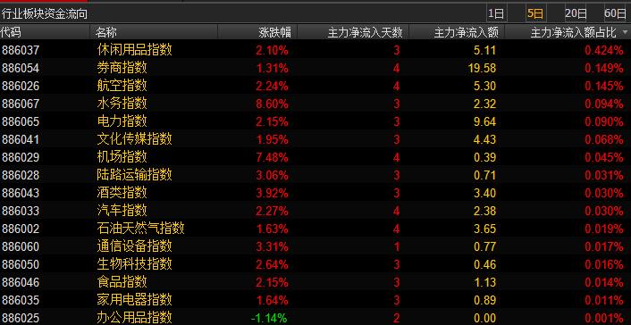 数据挖掘：主力资金回来了!可进入中期布局阶段