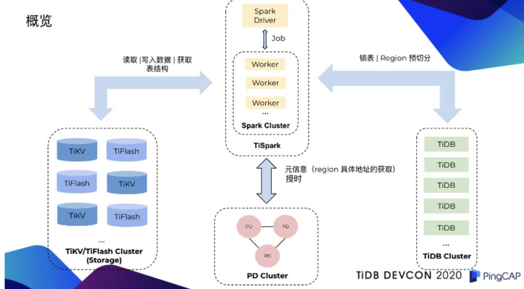 基于 TiSpark 的海量数据批量处理技术