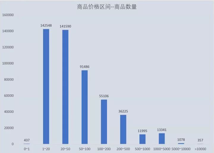 大数据分析50万条拼多多商品数据， 得出了这样的结论