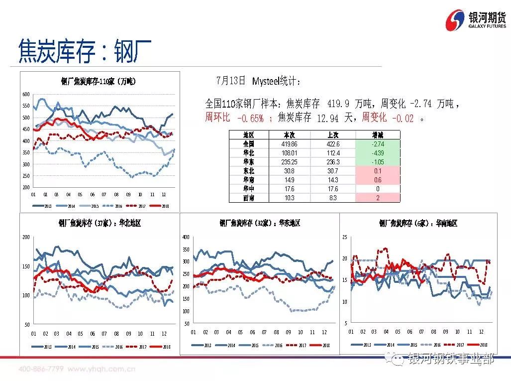 【银河期货周策略会】煤焦基本面数据分析20180716