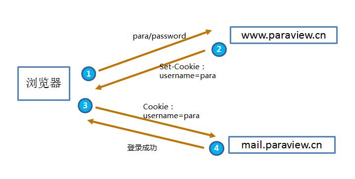 技术干货 | 常见单点登录技术解读