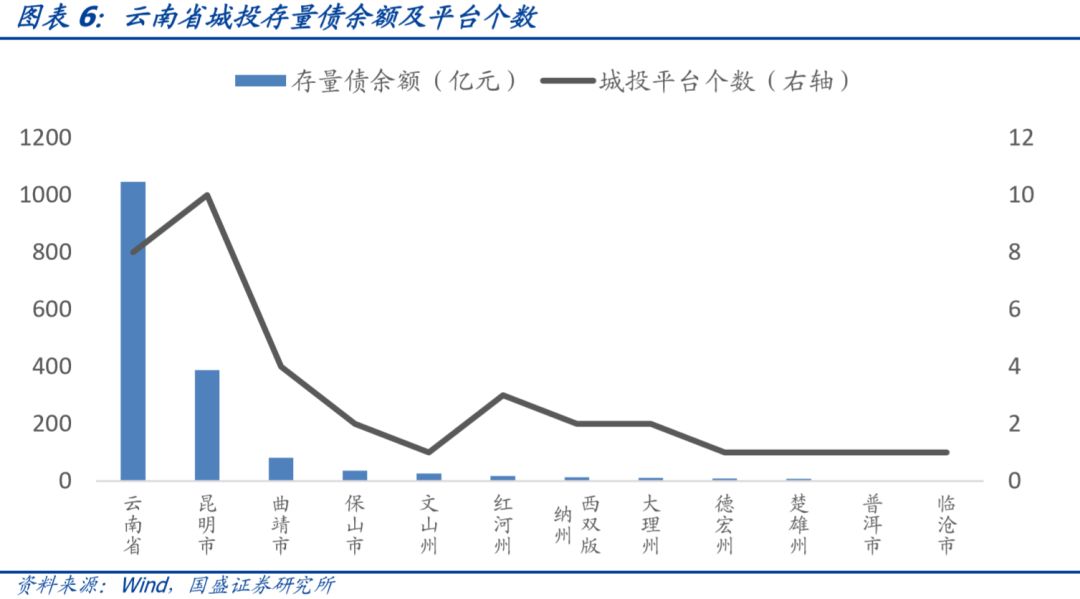 云南省34个城投平台详尽数据挖掘