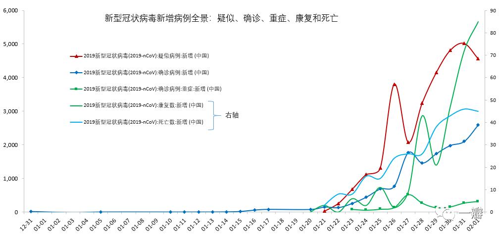 2019-nCoV疫情观察和数据挖掘：积极信号增多，新增疑似病例似出现拐点——系列之二