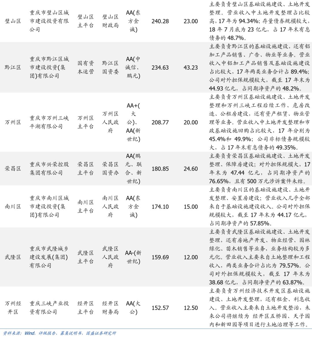 深度 | 重庆市84个城投平台详尽数据挖掘