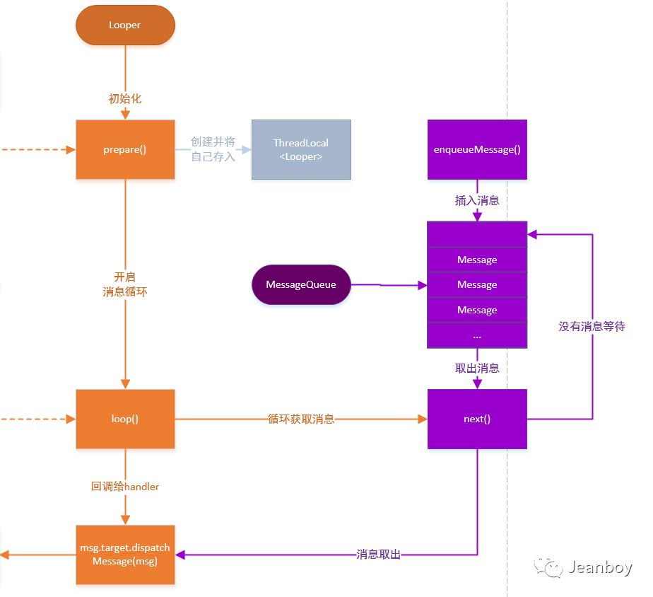 一张图看明白 Android Handler 消息机制