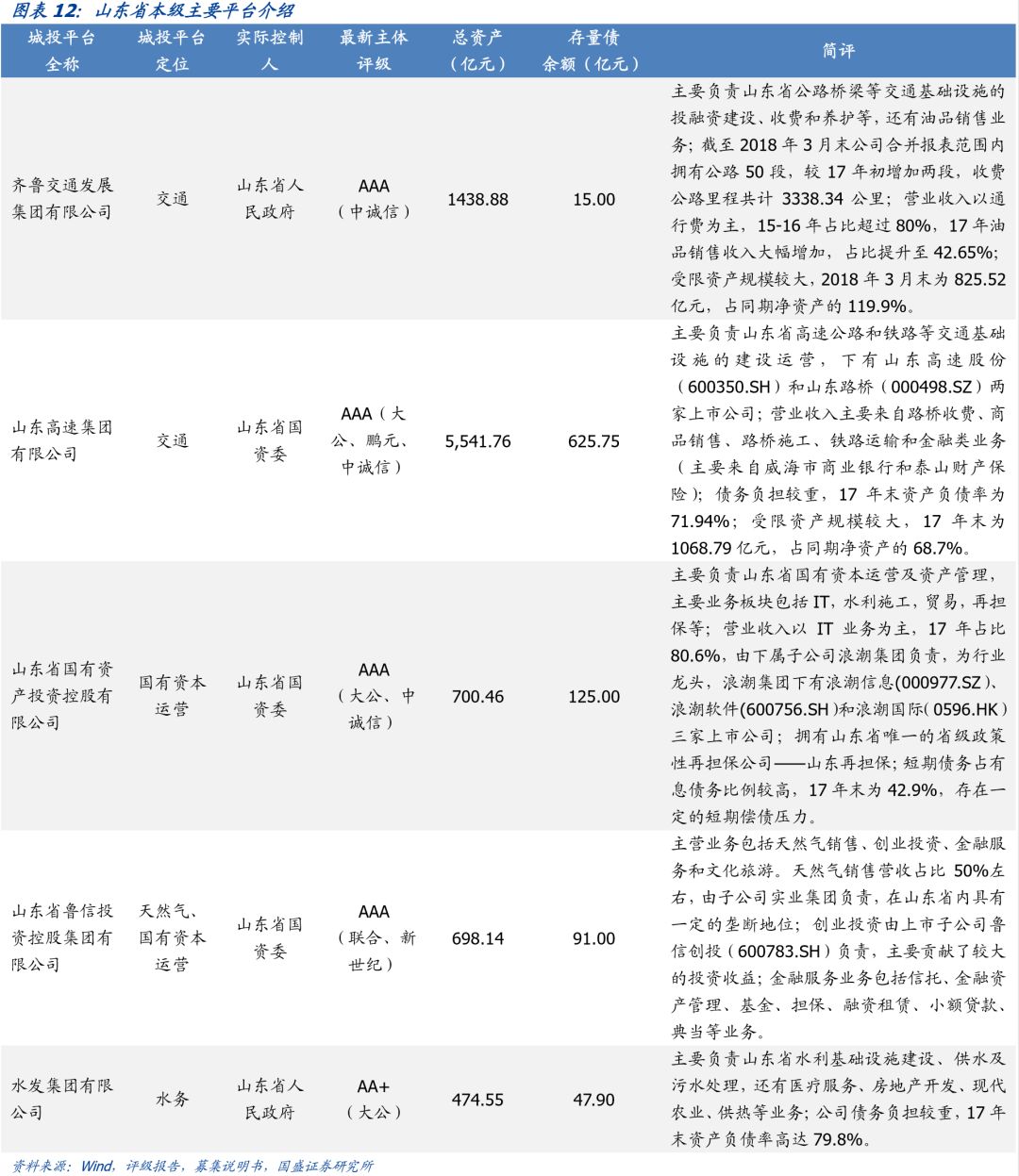 山东省111个城投平台详尽数据挖掘